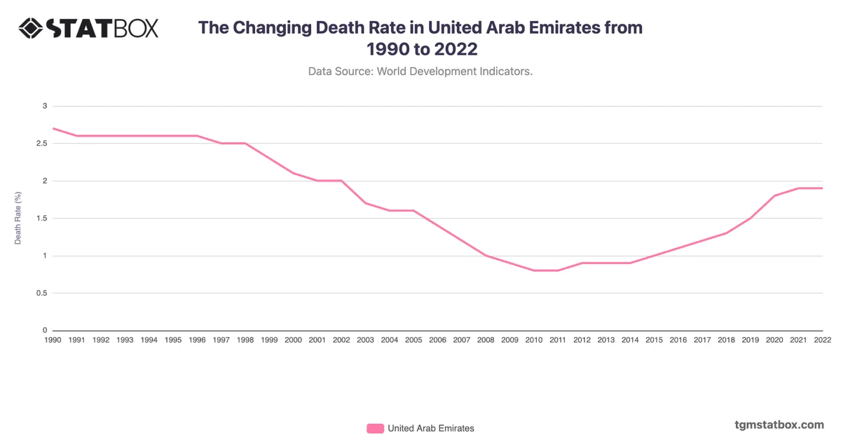 The Changing Death Rate in United Arab Emirates from 1990 to 2022