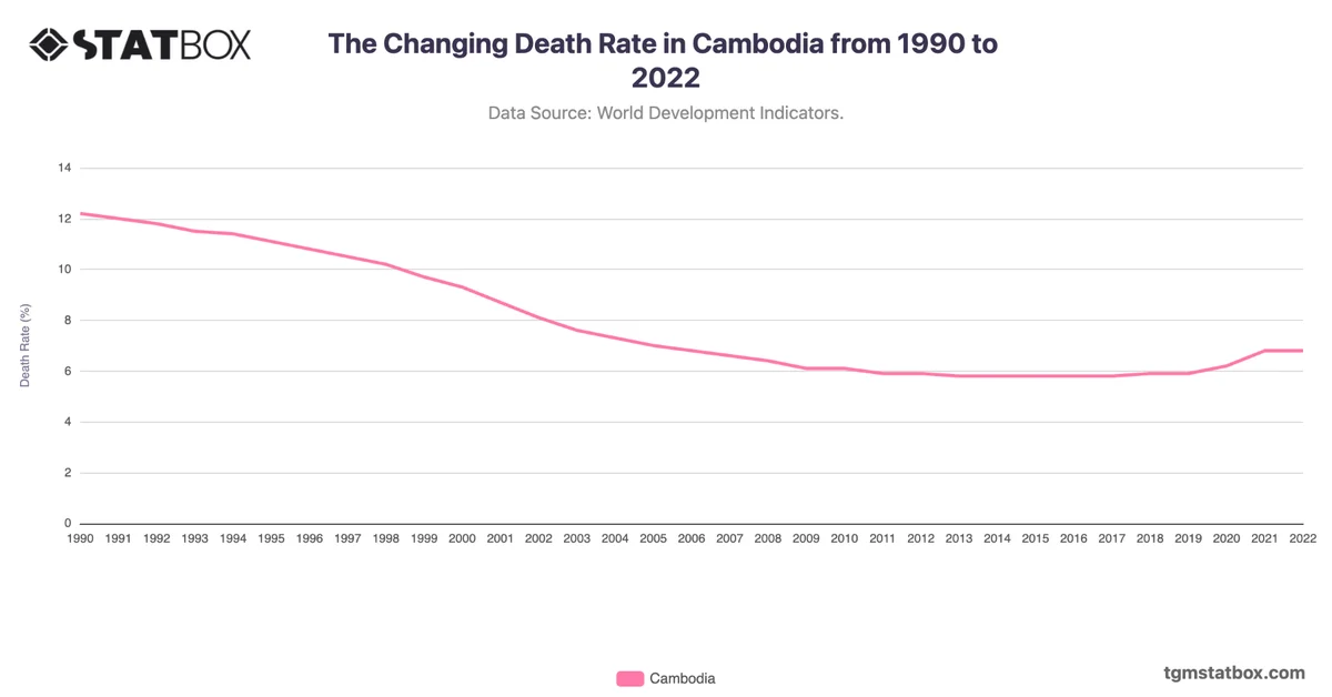 The Changing Death Rate in Cambodia from 1990 to 2022