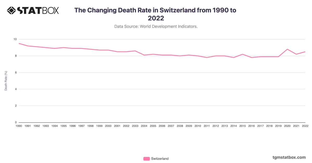The Changing Death Rate in Switzerland from 1990 to 2022