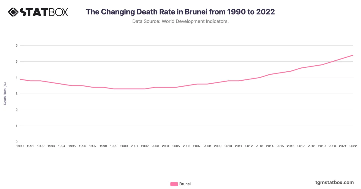The Changing Death Rate in Brunei from 1990 to 2022