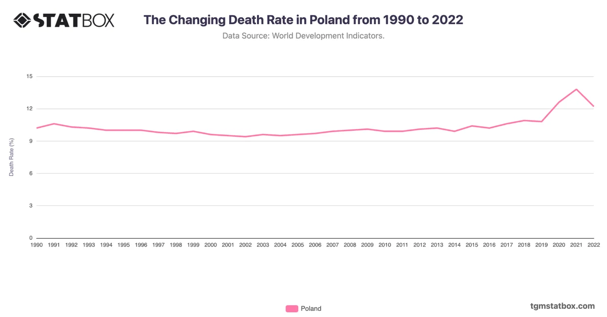 The Changing Death Rate in Poland from 1990 to 2022