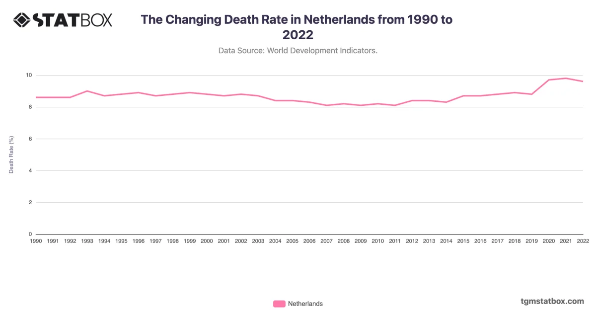 The Changing Death Rate in Netherlands from 1990 to 2022