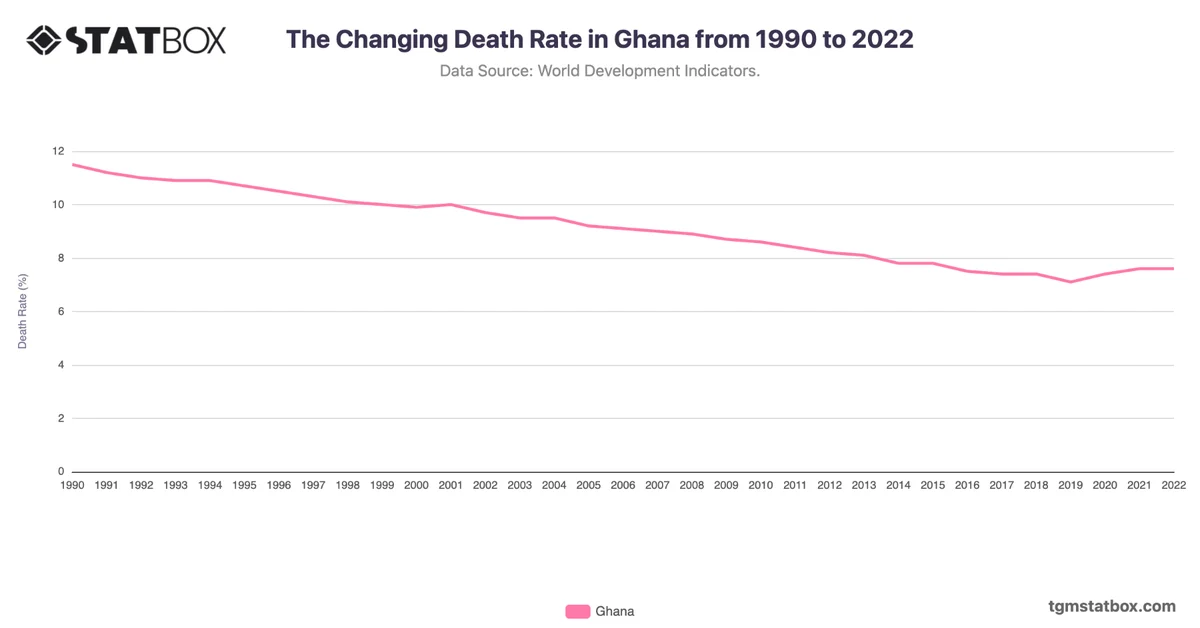 The Changing Death Rate in Ghana from 1990 to 2022