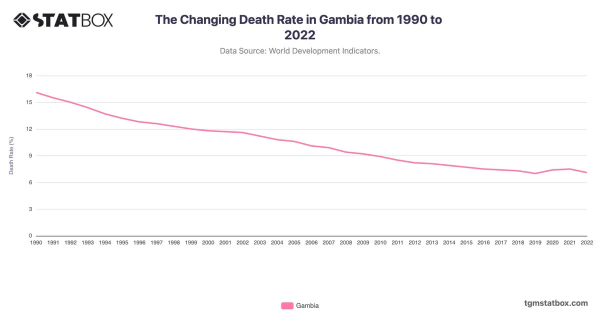 The Changing Death Rate in Gambia from 1990 to 2022