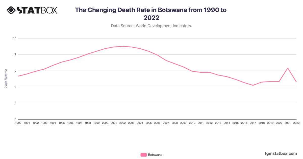 The Changing Death Rate in Botswana from 1990 to 2022