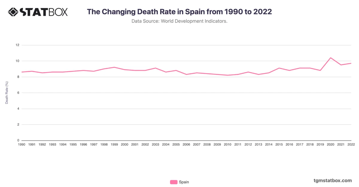 The Changing Death Rate in Spain from 1990 to 2022