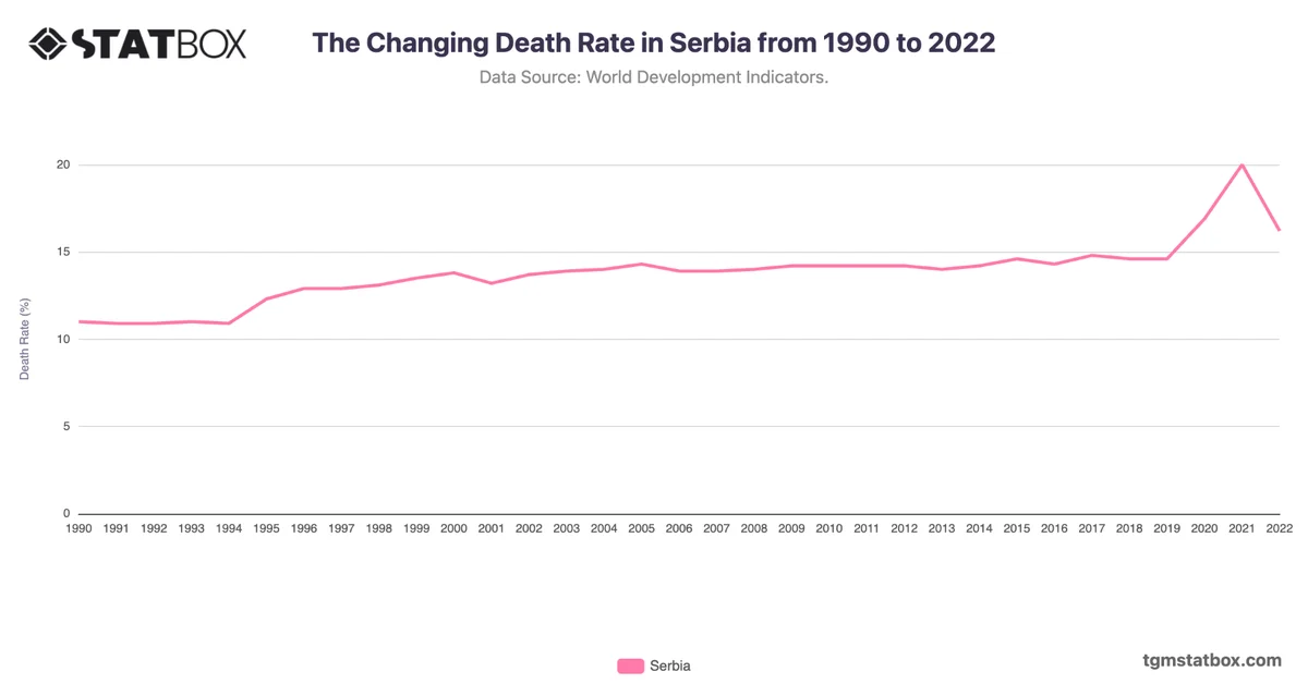 The Changing Death Rate in Serbia from 1990 to 2022
