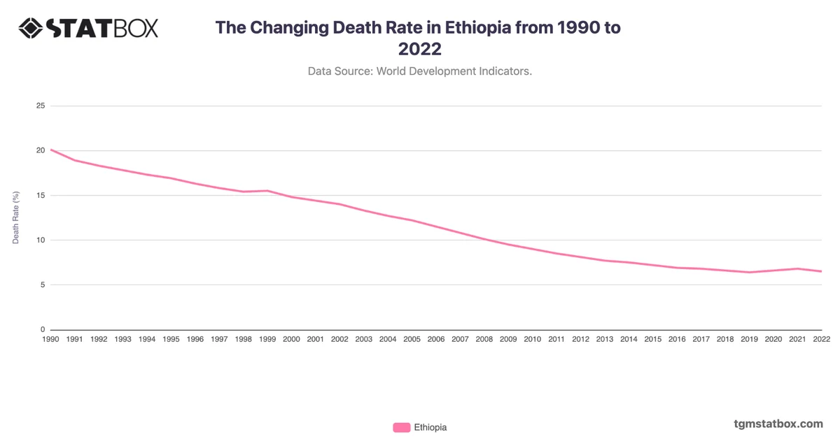 The Changing Death Rate in Ethiopia from 1990 to 2022
