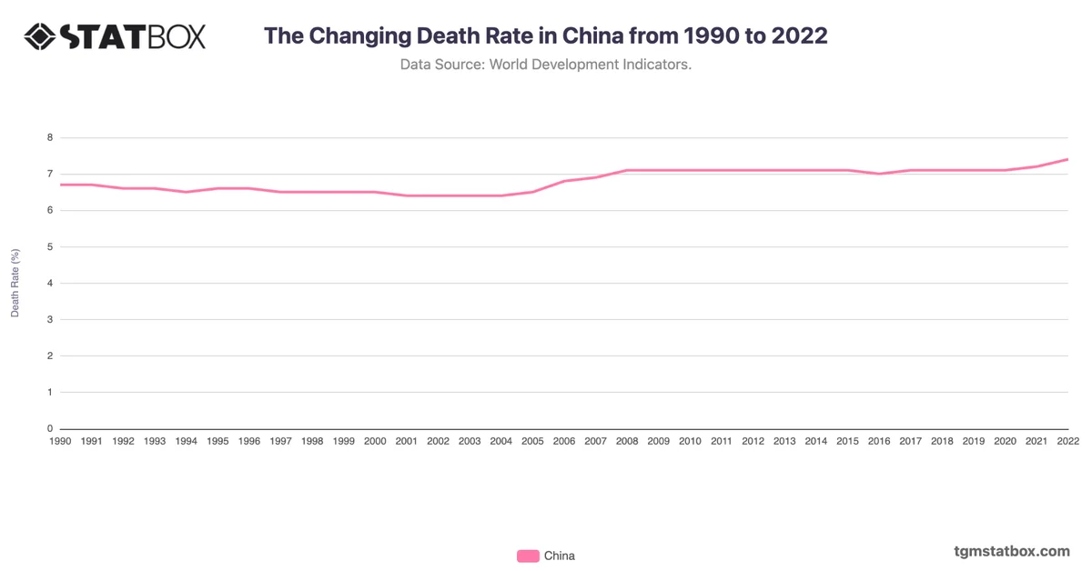 The Changing Death Rate in China from 1990 to 2022