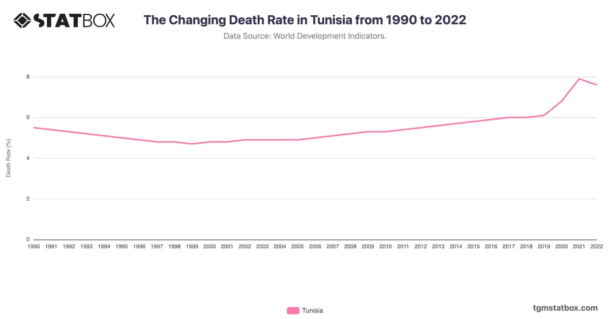 The Changing Death Rate in Tunisia from 1990 to 2022