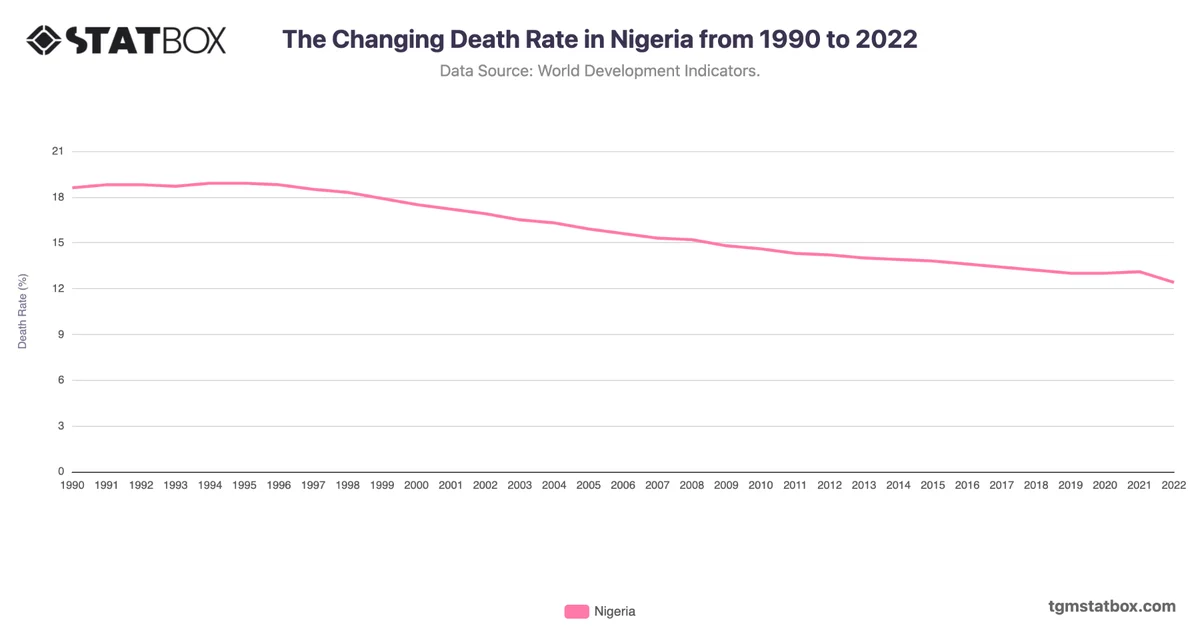 The Changing Death Rate in Nigeria from 1990 to 2022