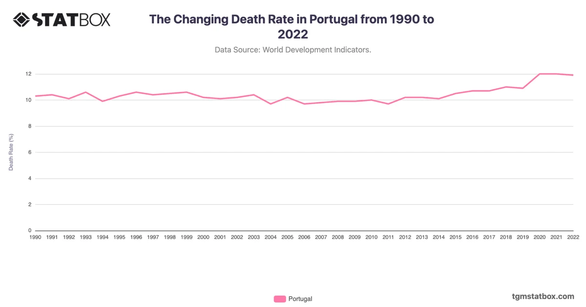 The Changing Death Rate in Portugal from 1990 to 2022