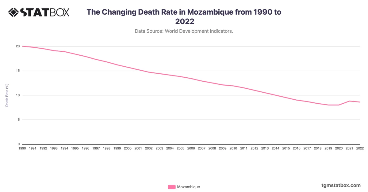 The Changing Death Rate in Mozambique from 1990 to 2022