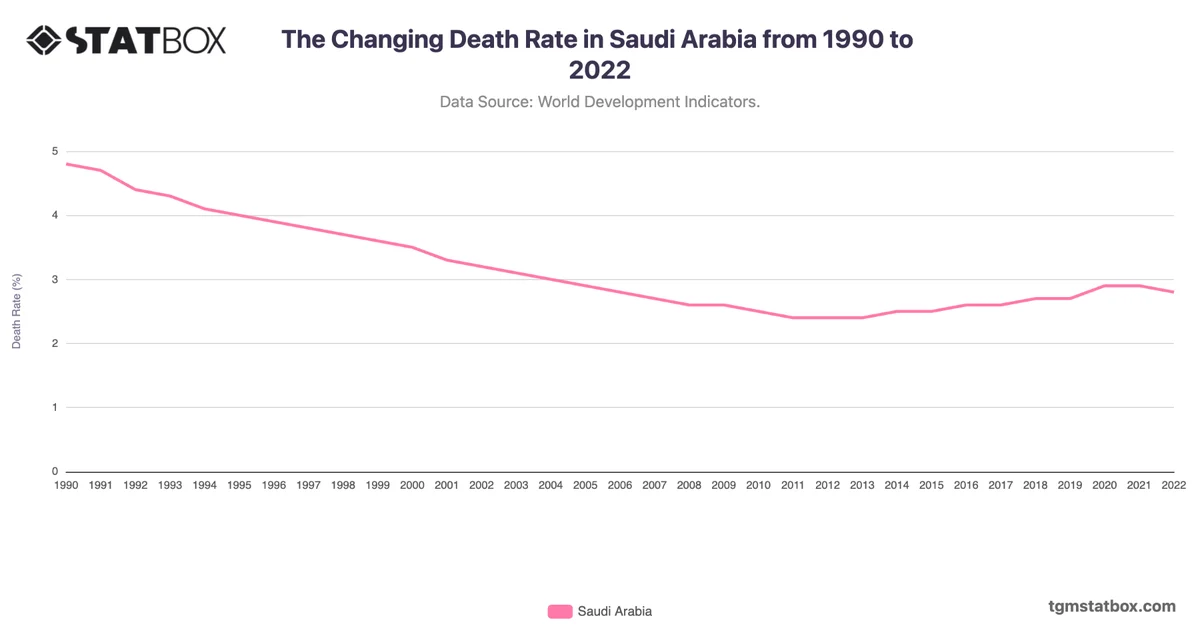 The Changing Death Rate in Saudi Arabia from 1990 to 2022