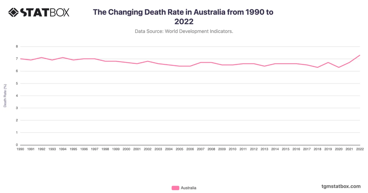 The Changing Death Rate in Australia from 1990 to 2022