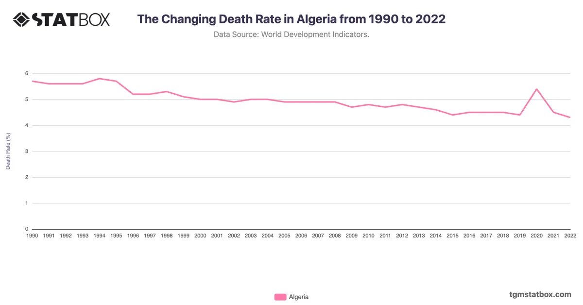 The Changing Death Rate in Algeria from 1990 to 2022