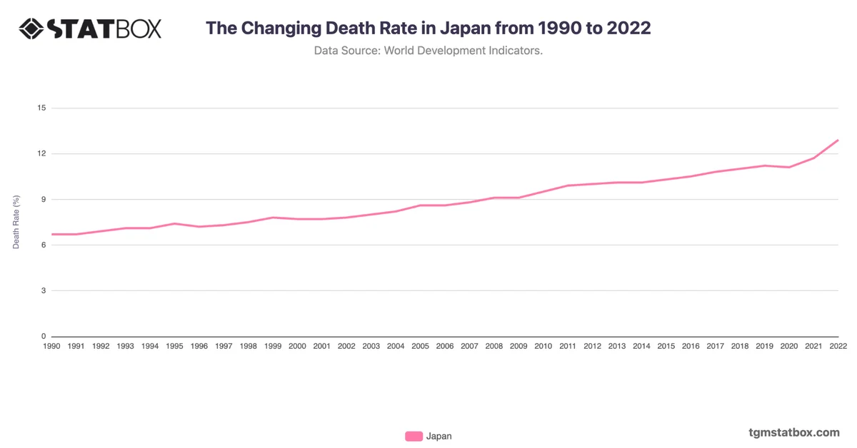 The Changing Death Rate in Japan from 1990 to 2022