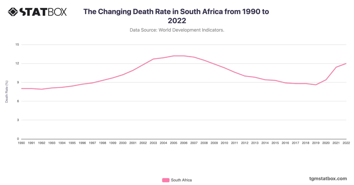 The Changing Death Rate in South Africa from 1990 to 2022