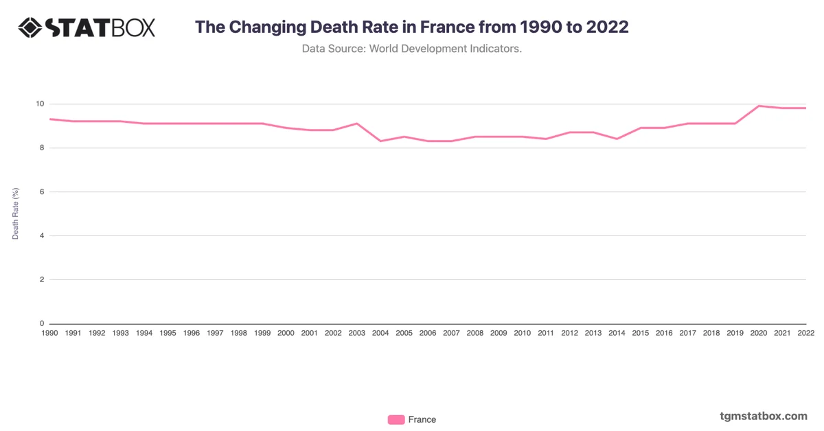 The Changing Death Rate in France from 1990 to 2022