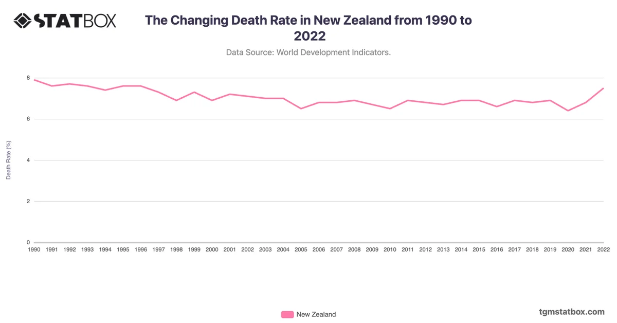 The Changing Death Rate in New Zealand from 1990 to 2022