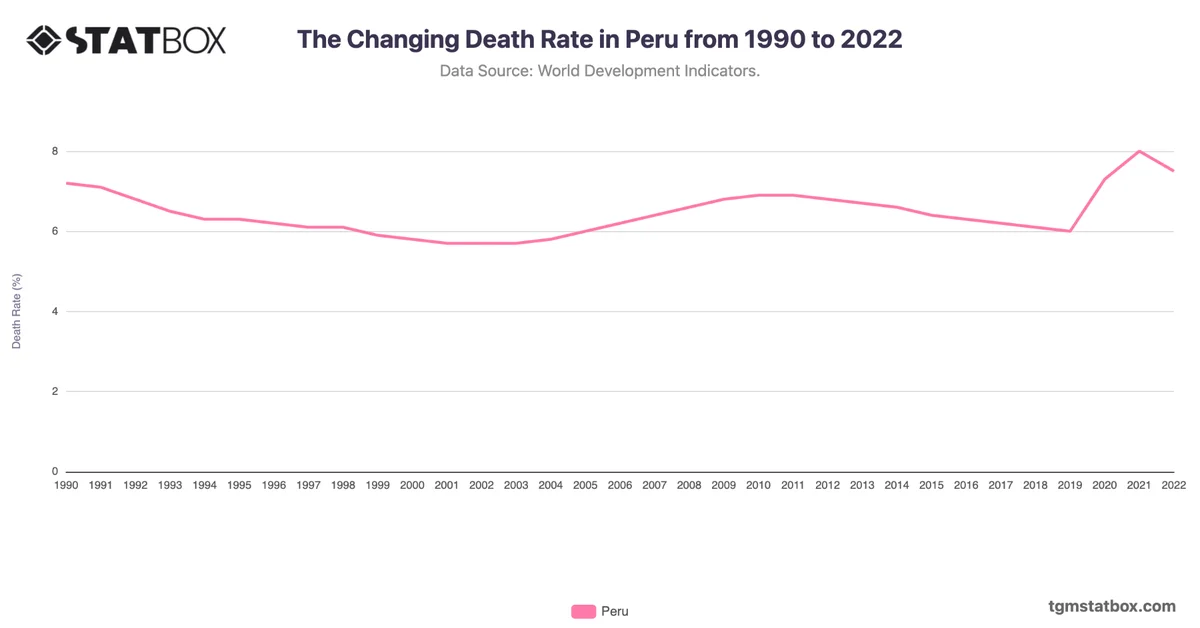 The Changing Death Rate in Peru from 1990 to 2022
