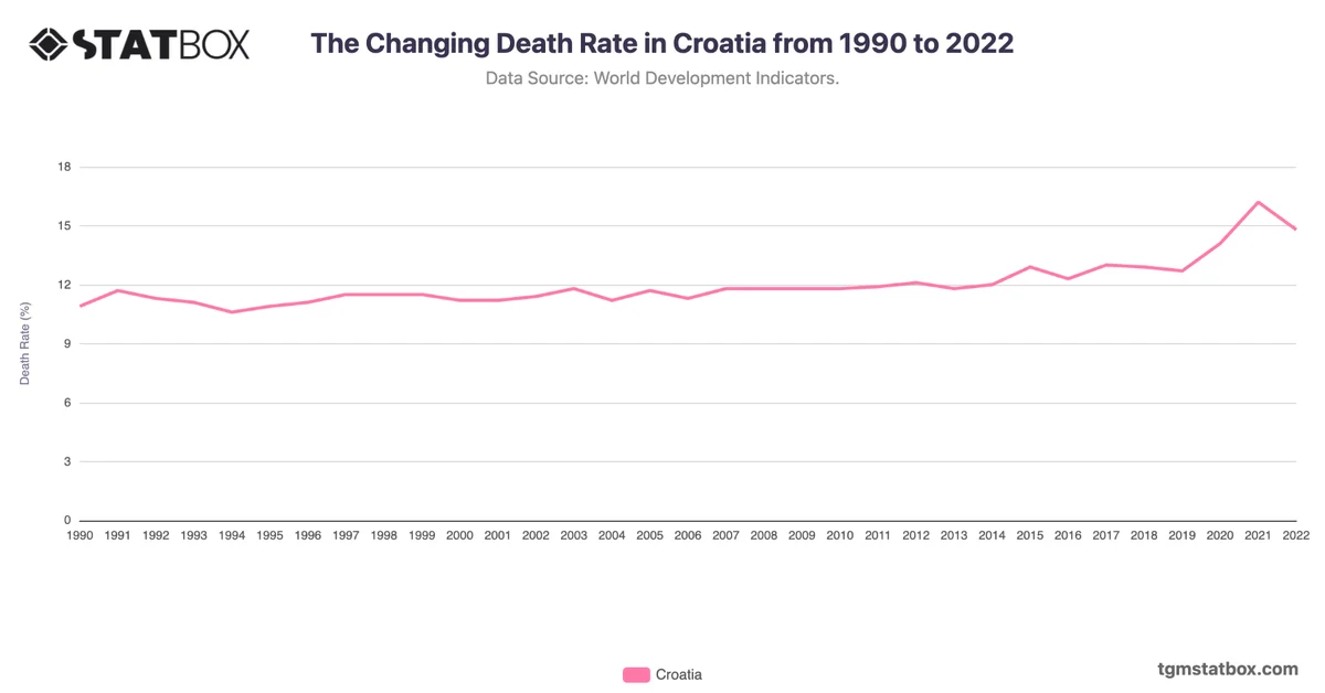 The Changing Death Rate in Croatia from 1990 to 2022