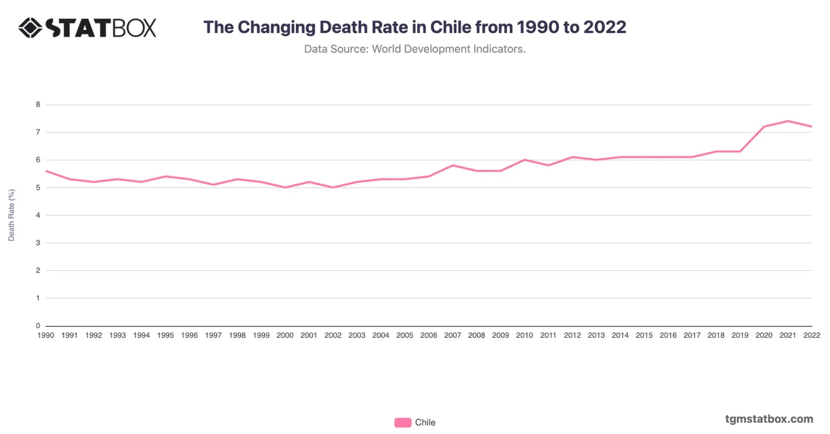 The Changing Death Rate in Chile from 1990 to 2022