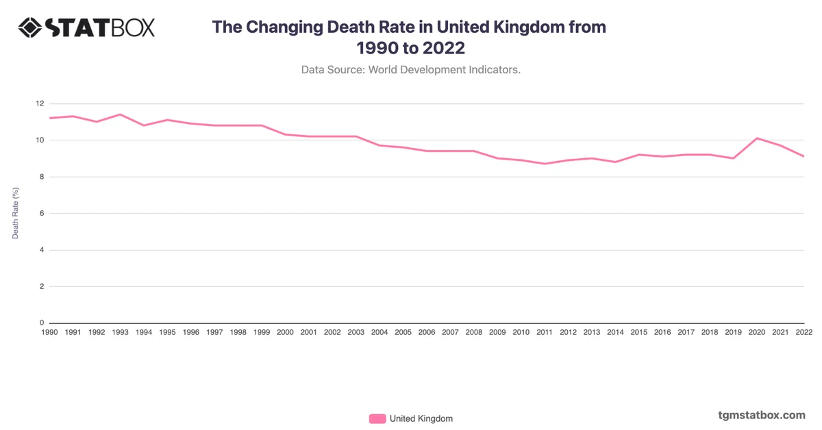 The Changing Death Rate in United Kingdom from 1990 to 2022