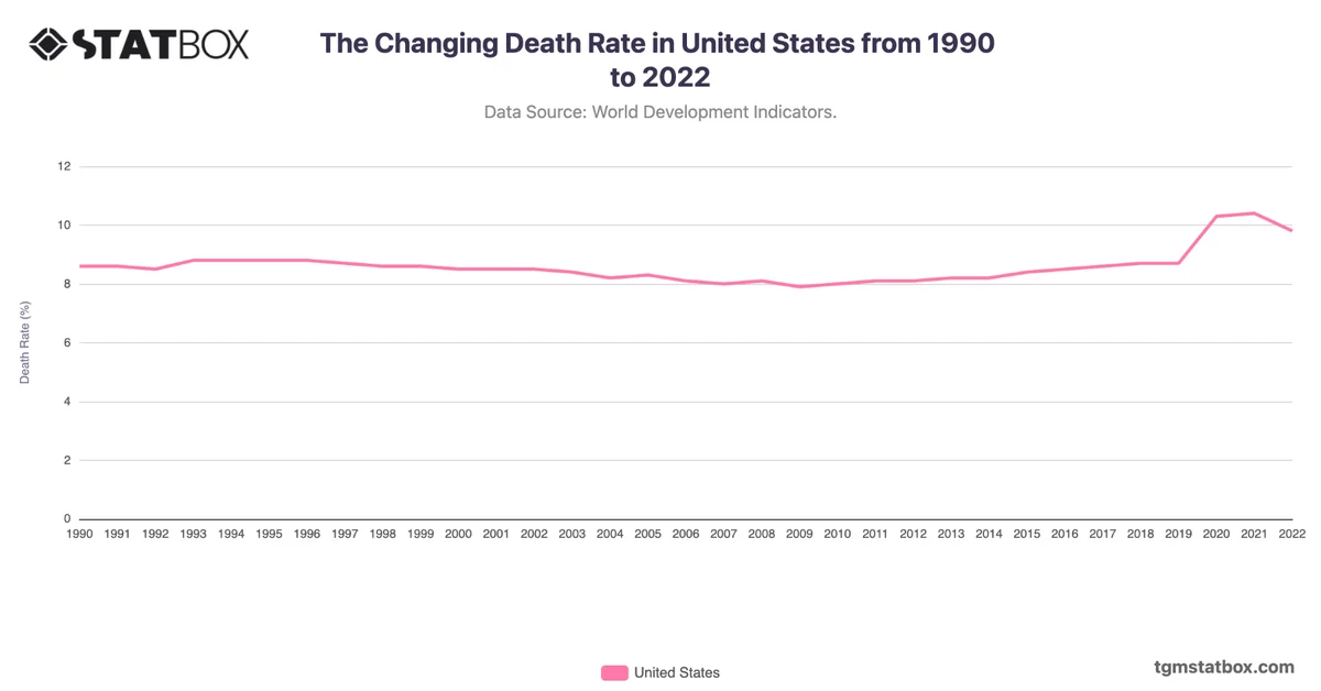 The Changing Death Rate in United States from 1990 to 2022