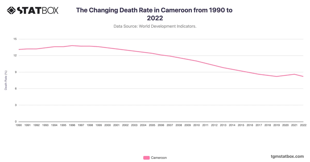 The Changing Death Rate in Cameroon from 1990 to 2022
