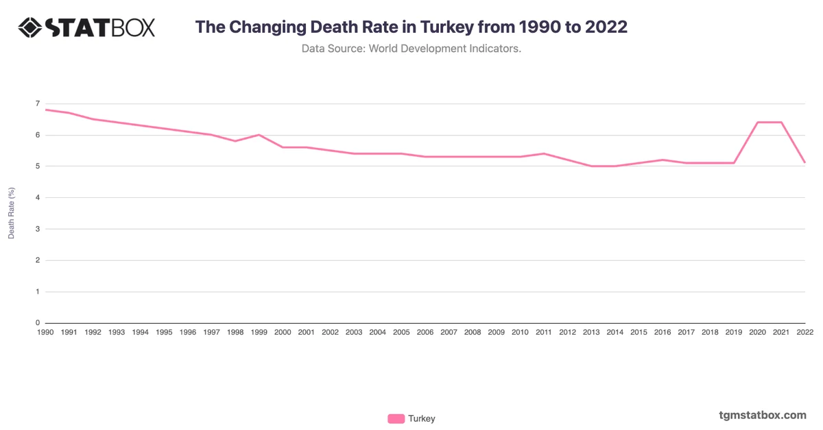 The Changing Death Rate in Turkey from 1990 to 2022