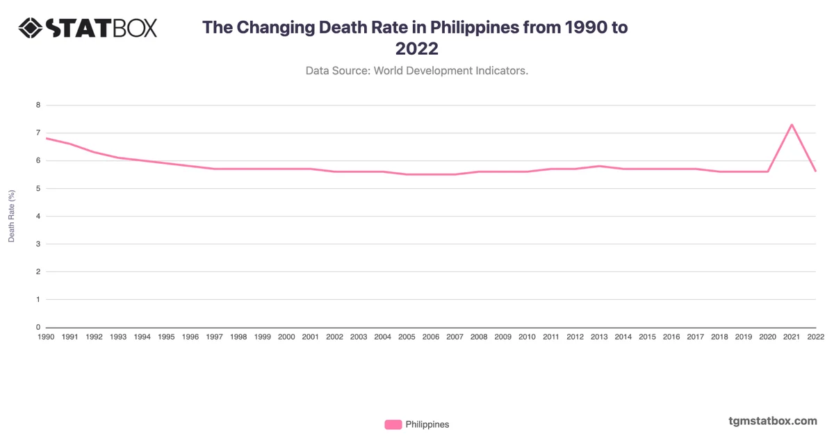 The Changing Death Rate in Philippines from 1990 to 2022