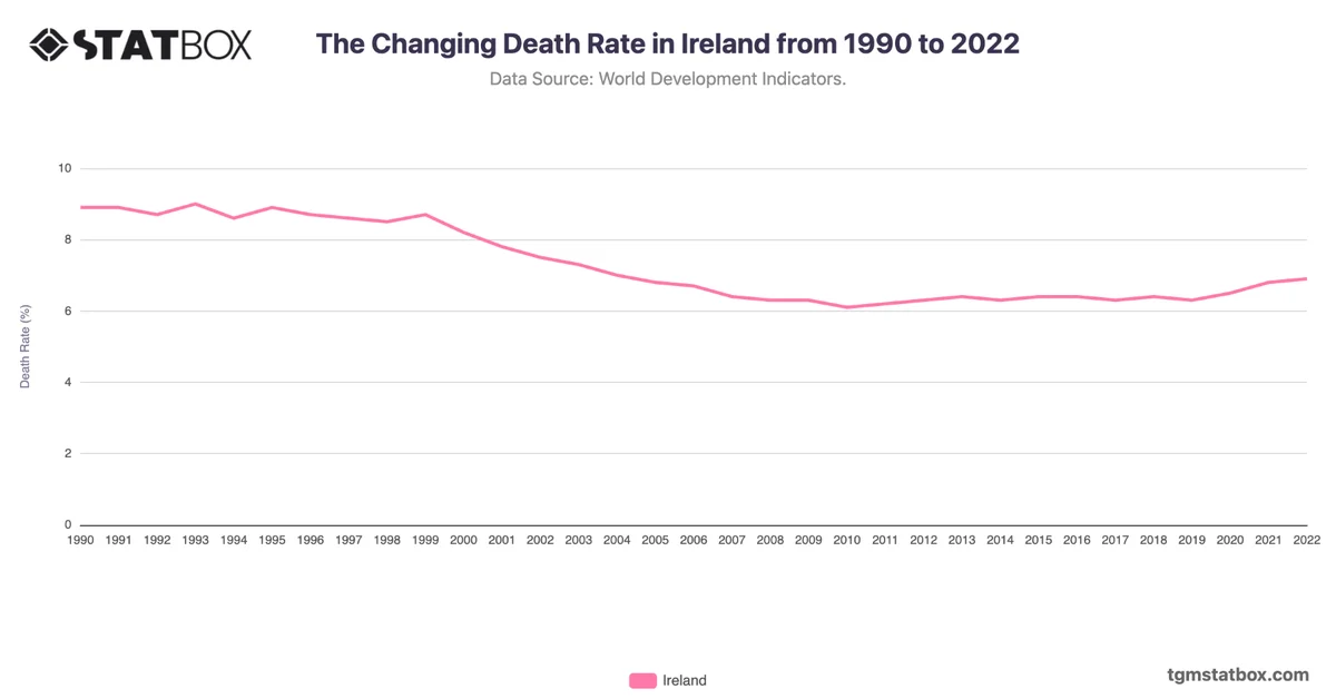 The Changing Death Rate in Ireland from 1990 to 2022