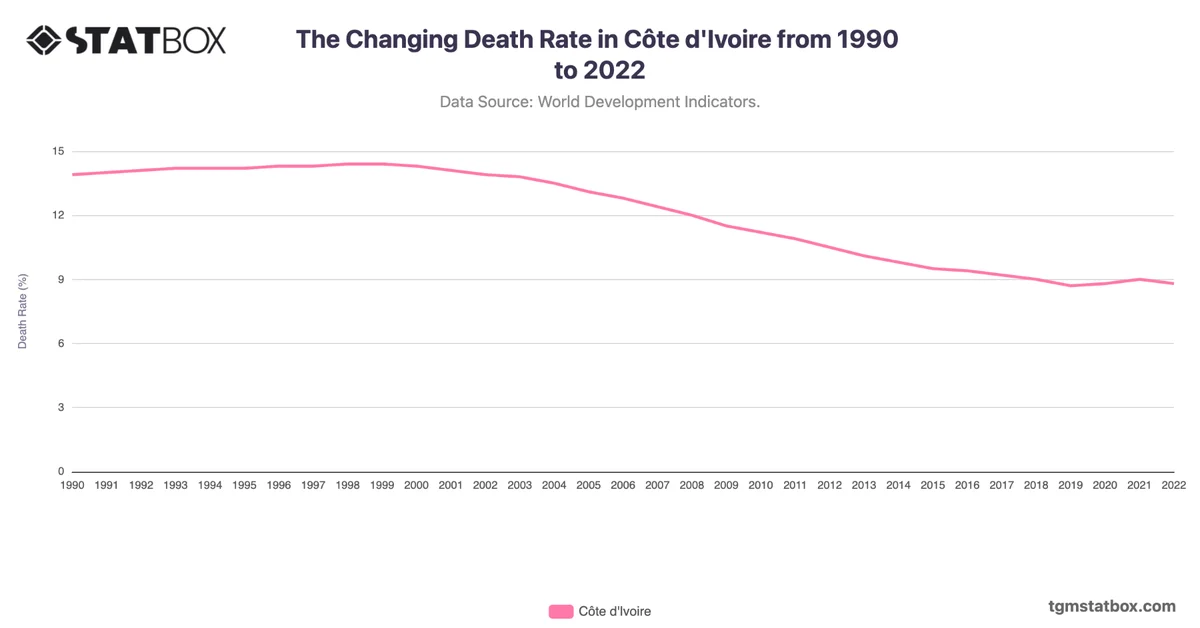 The Changing Death Rate in Côte d'Ivoire from 1990 to 2022
