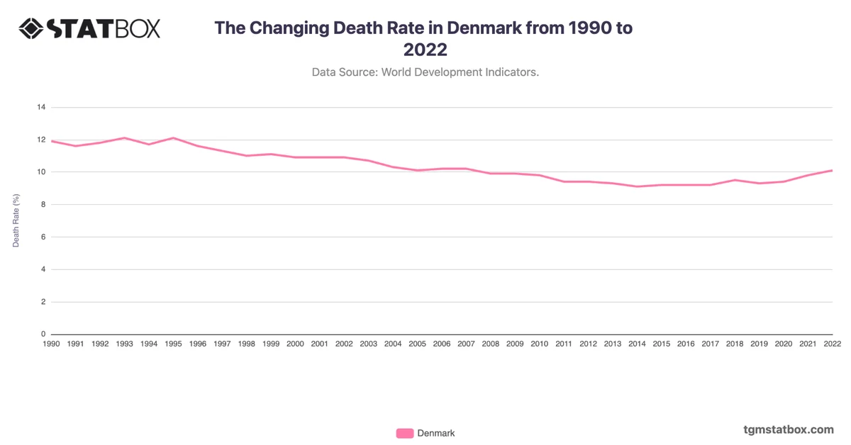 The Changing Death Rate in Denmark from 1990 to 2022