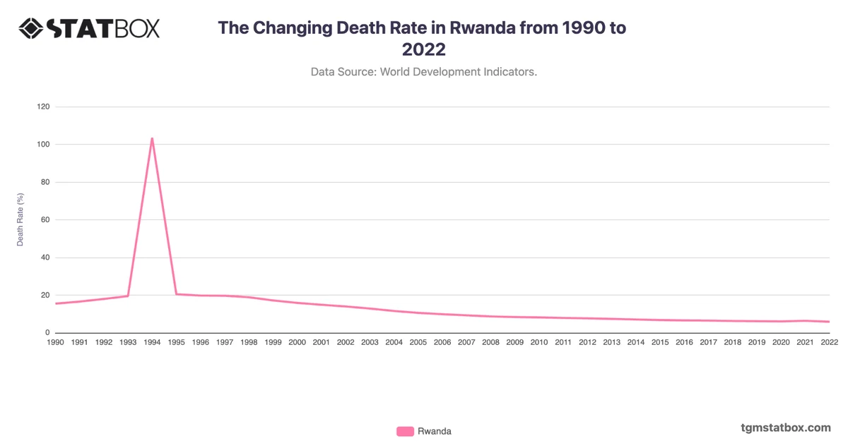 The Changing Death Rate in Rwanda from 1990 to 2022