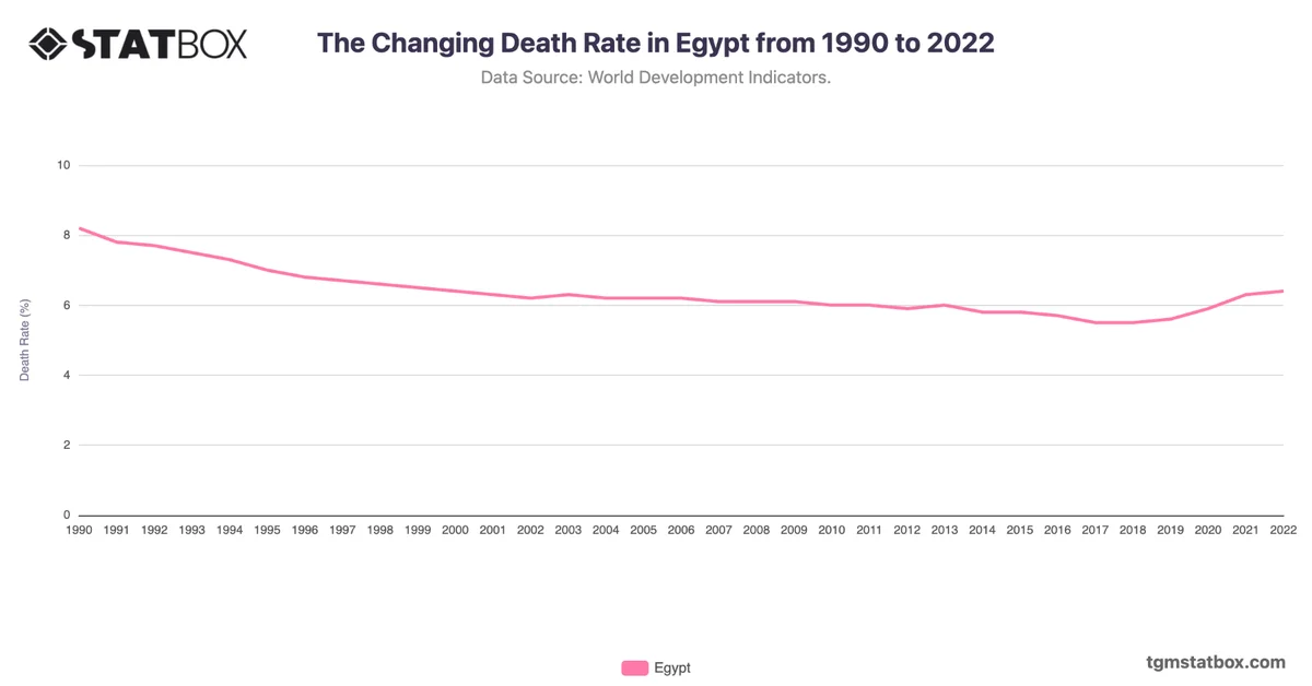 The Changing Death Rate in Egypt from 1990 to 2022