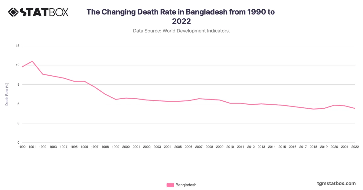 The Changing Death Rate in Bangladesh from 1990 to 2022