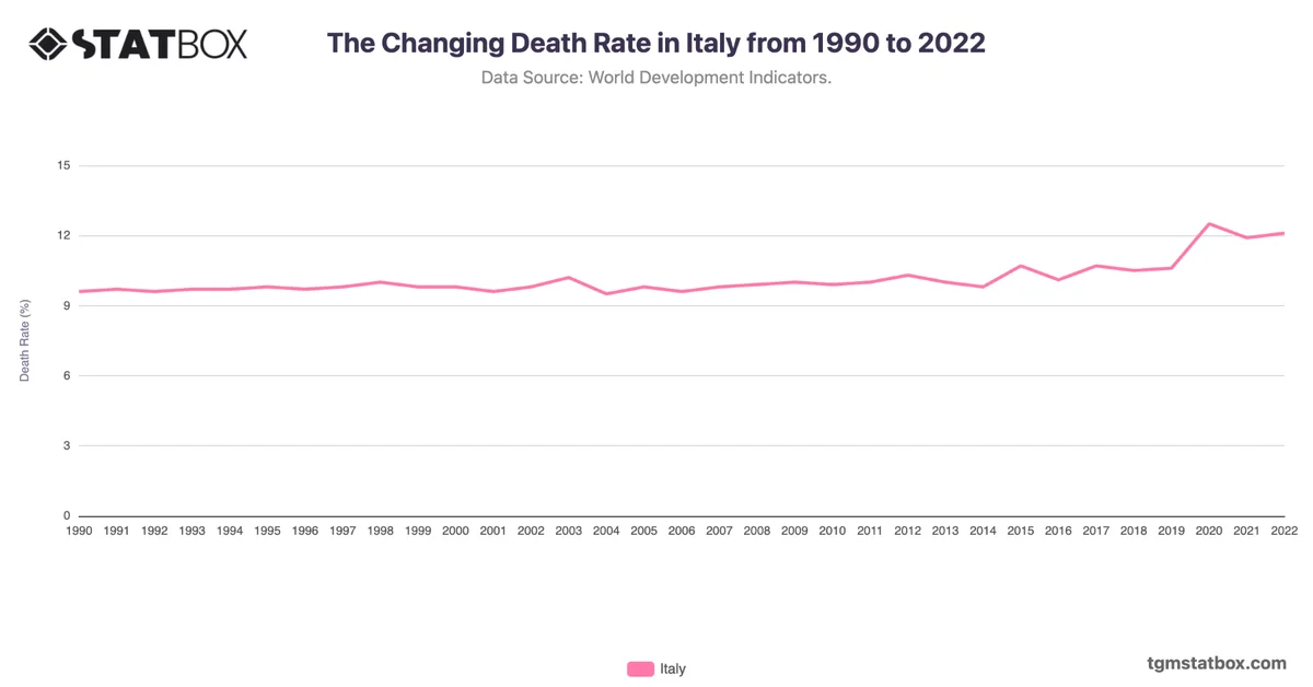The Changing Death Rate in Italy from 1990 to 2022