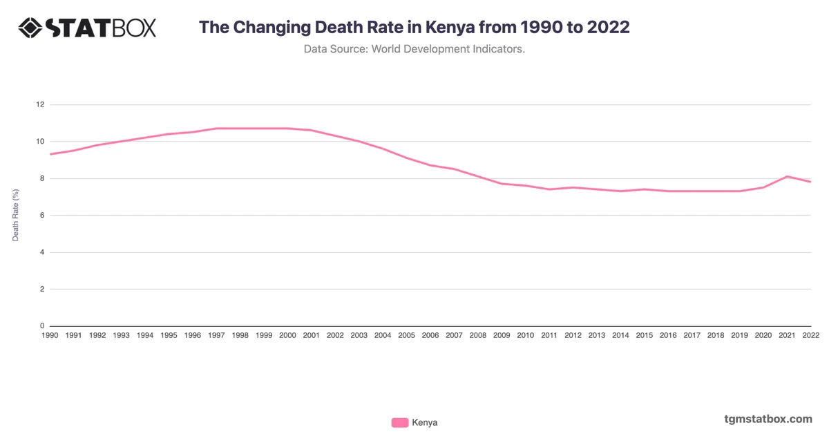 The Changing Death Rate in Kenya from 1990 to 2022