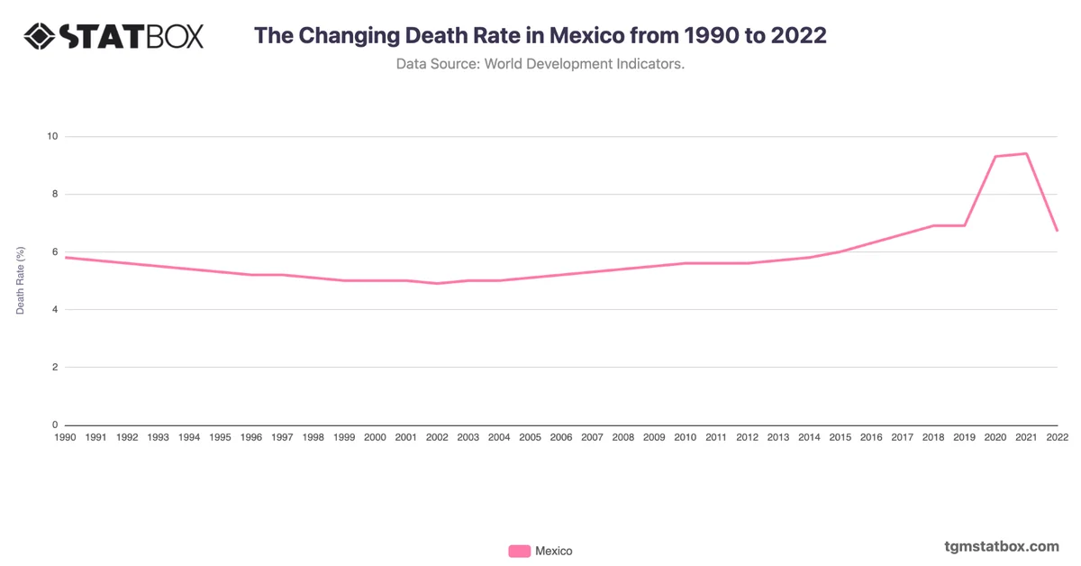 The Changing Death Rate in Mexico from 1990 to 2022