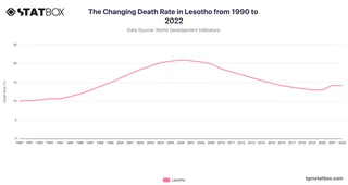The Changing Death Rate in Lesotho from 1990 to 2022