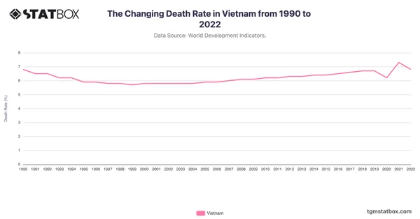 The Changing Death Rate in Vietnam from 1990 to 2022