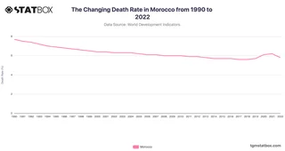 The Changing Death Rate in Morocco from 1990 to 2022