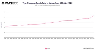 The Changing Death Rate in Japan from 1990 to 2022