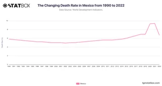 The Changing Death Rate in Mexico from 1990 to 2022