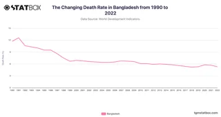 The Changing Death Rate in Bangladesh from 1990 to 2022