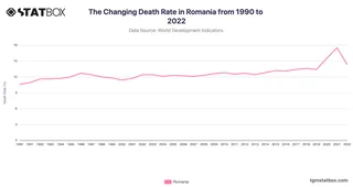 The Changing Death Rate in Romania from 1990 to 2022