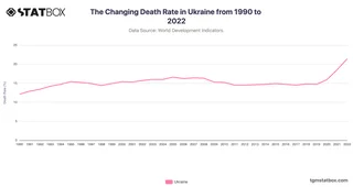 The Changing Death Rate in Ukraine from 1990 to 2022