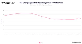 The Changing Death Rate in Kenya from 1990 to 2022